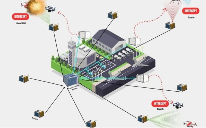 TÜRKİYE , HAVALİMANLARINA KUŞ VE FPV DRON ÖNLEME SİSTEMİ KURUYOR